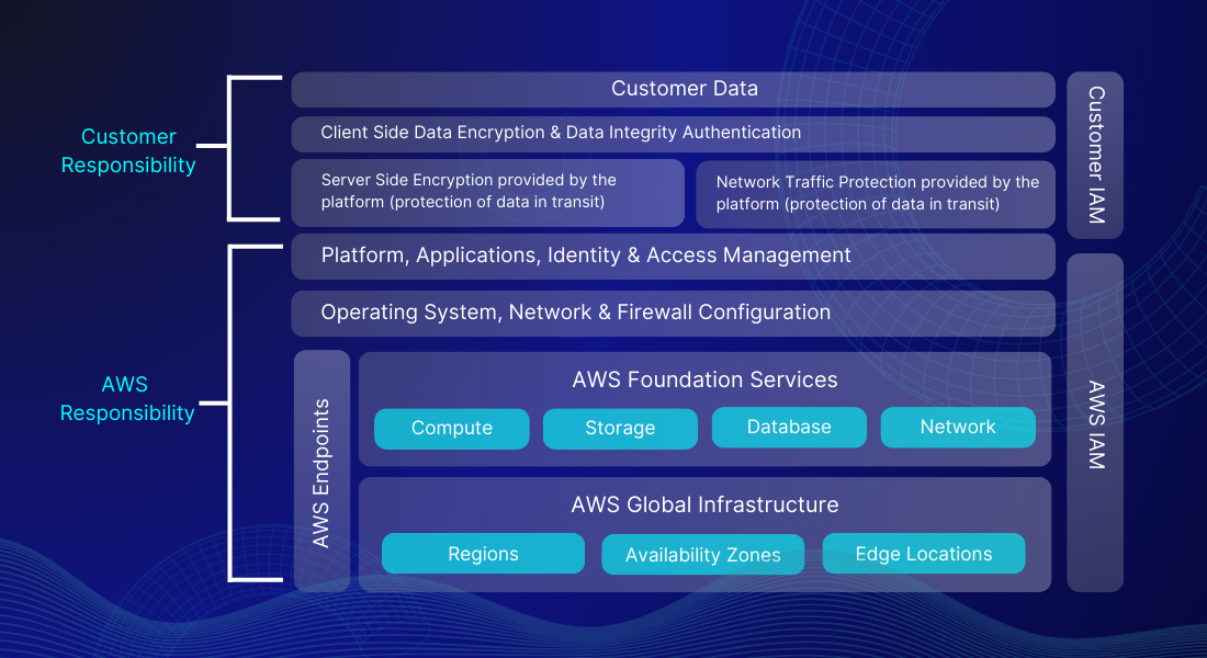 Amazon Shared Responsibility Model (3)