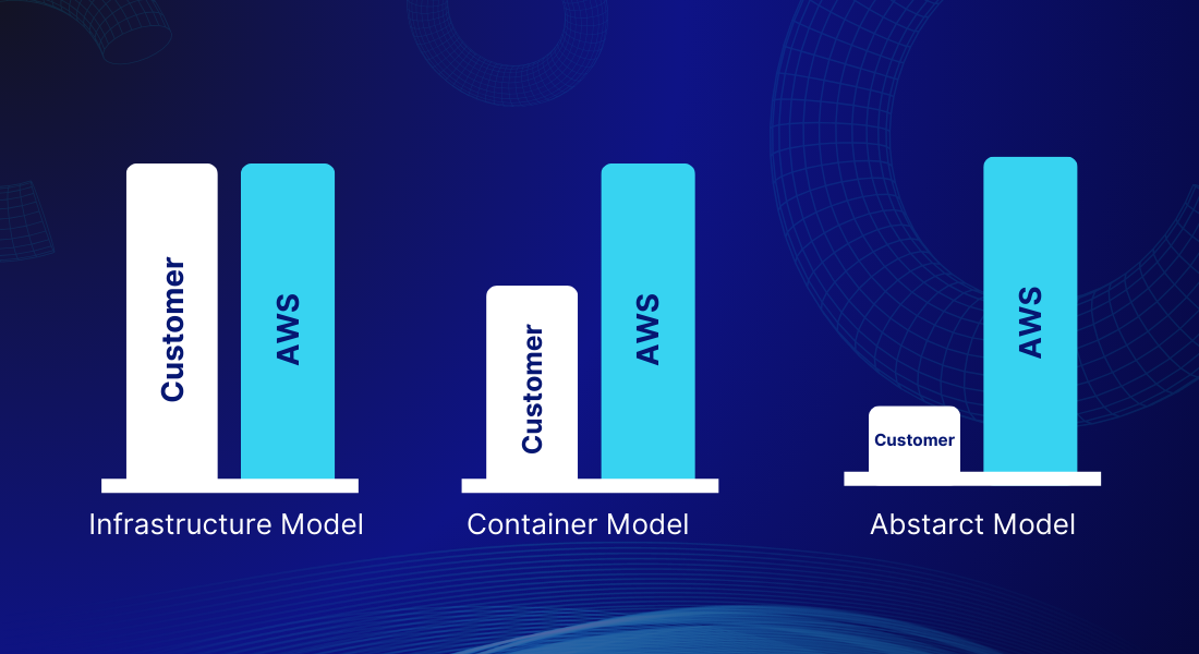 Amazon Shared Responsibility Model 4