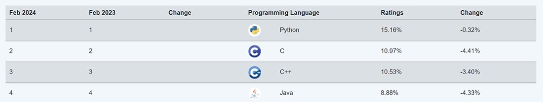 TIOBE Index