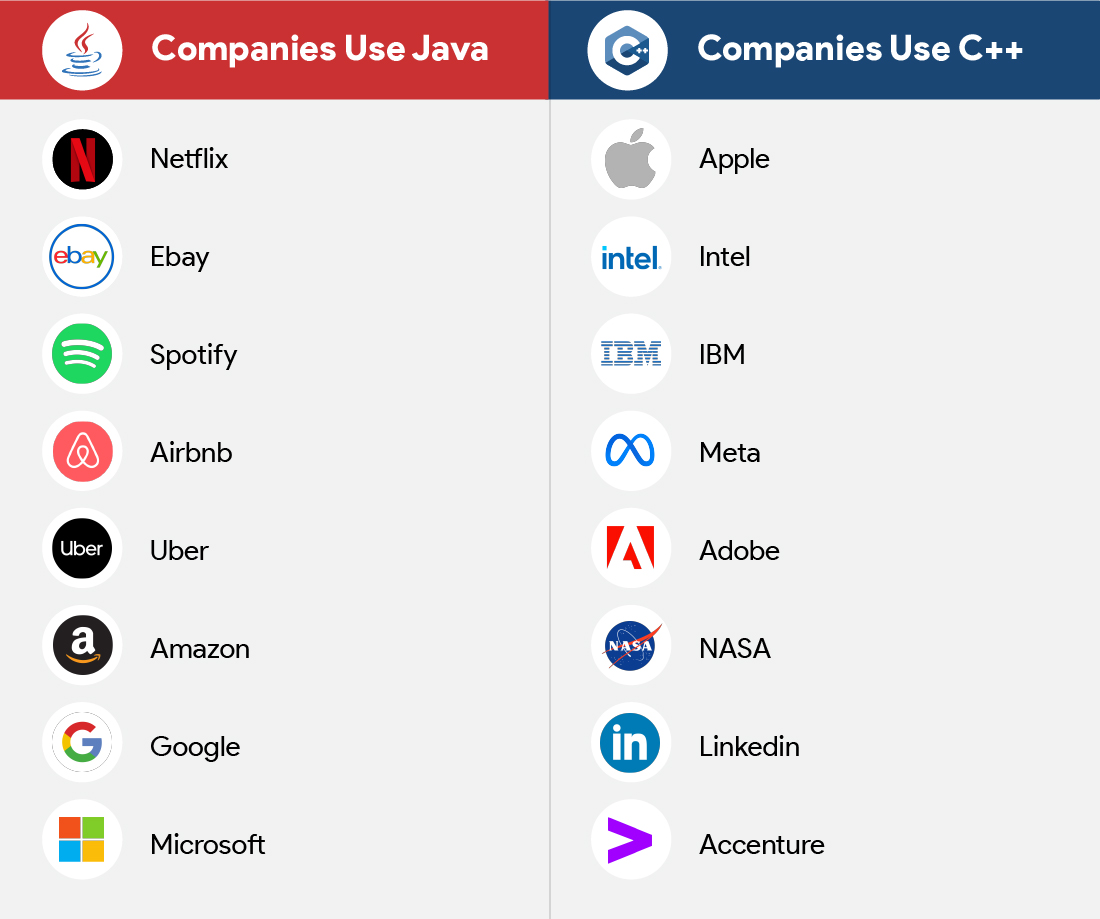 Companies Using Java and C++