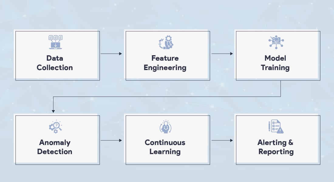 AI fraud detection steps