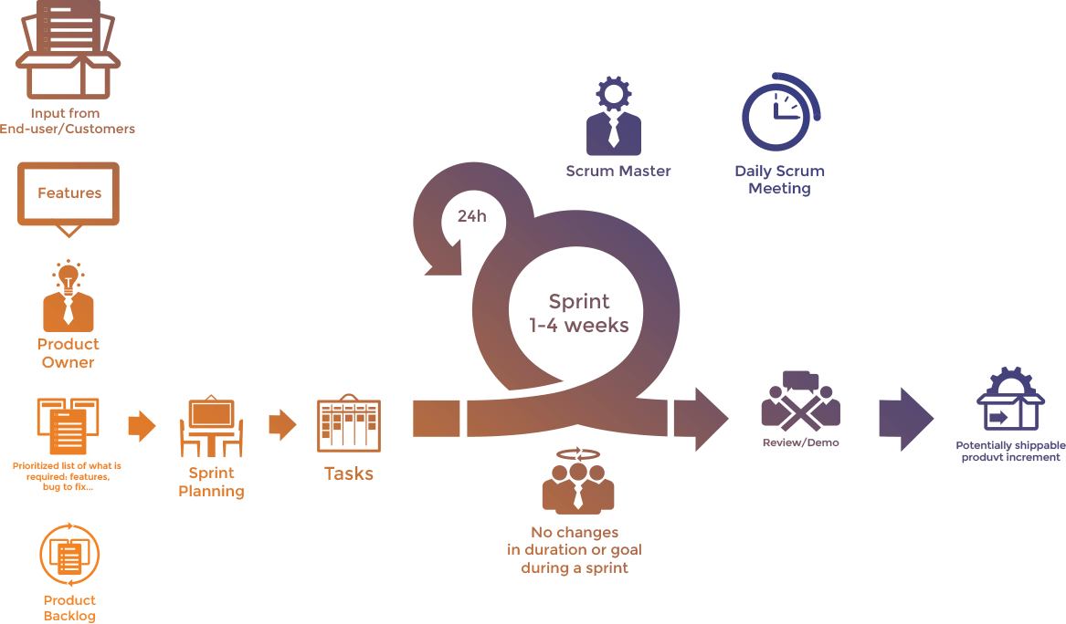 Agile Developement Life Cycle Agile Developement Life Cycle