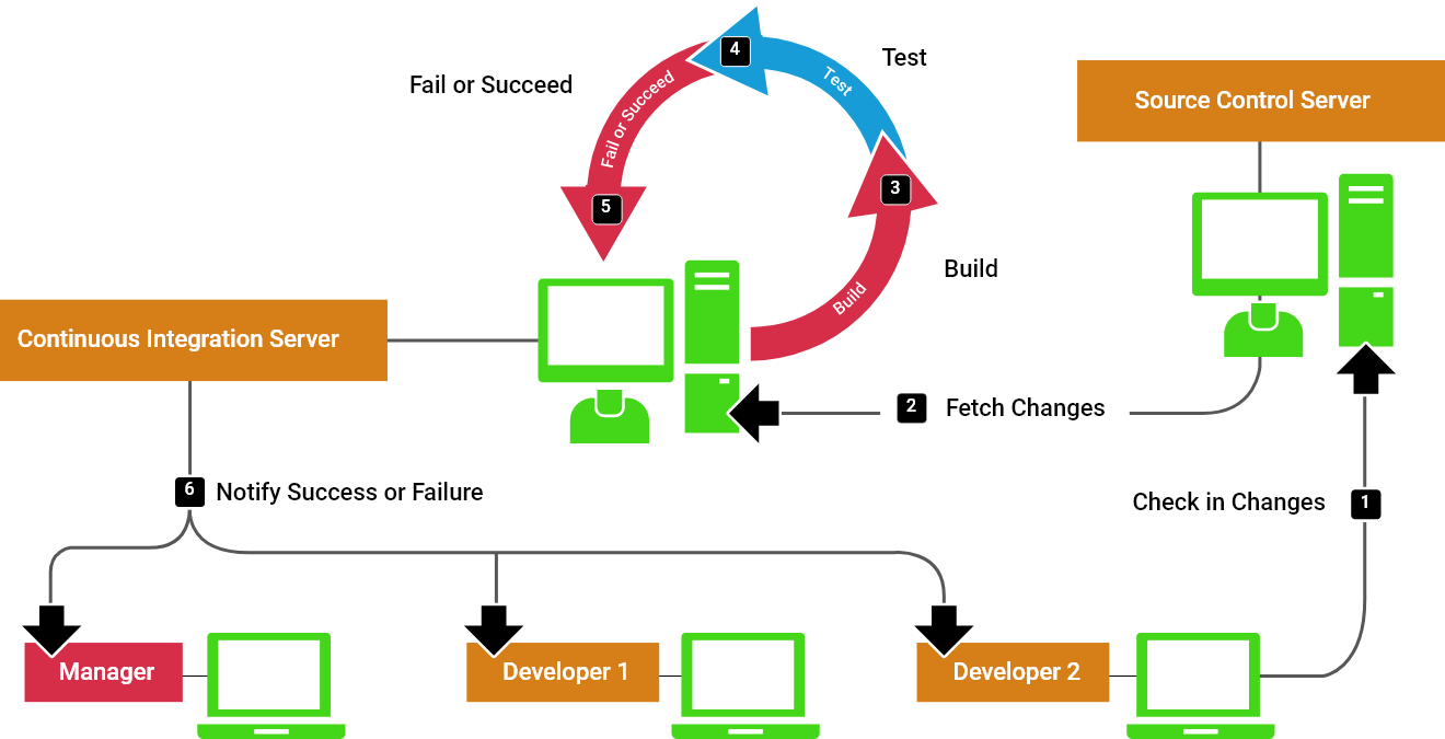 Continuous Integration: The Typical Process