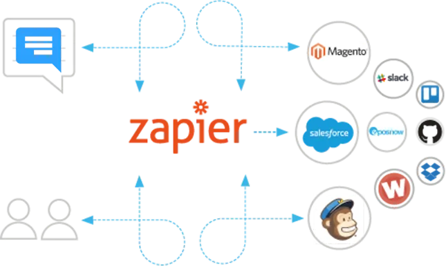 Integrate Your Applications With Over 2000+ Zapier Applications