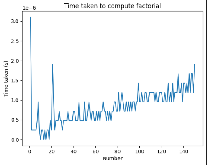 Time Taken To Compute Factorial